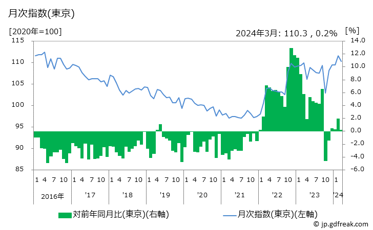 グラフ ソーセージの価格の推移と地域別(都市別)の値段・価格ランキング(安値順) 月次指数(東京)