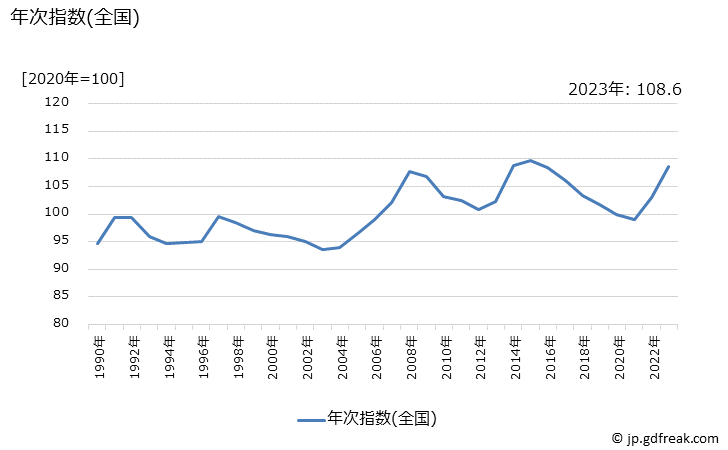 グラフ ソーセージの価格の推移 年次指数(全国)