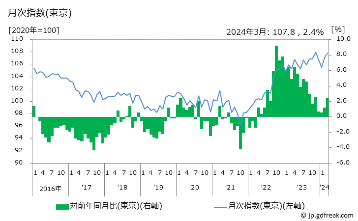 グラフ ベーコンの価格の推移 月次指数(東京)