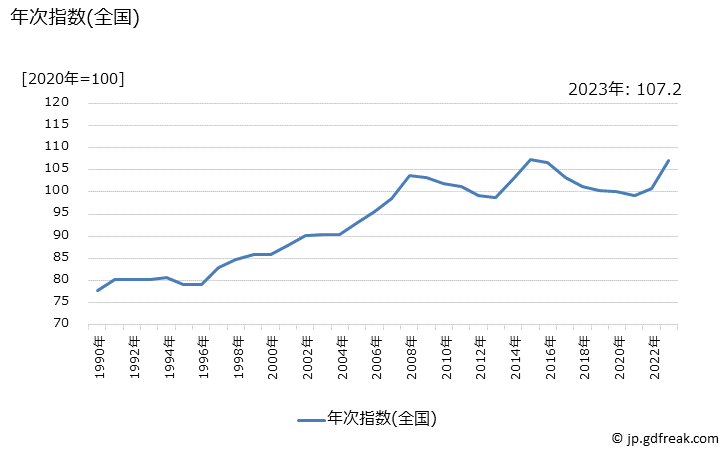 グラフ ベーコンの価格の推移 年次指数(全国)