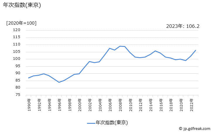 グラフ ベーコンの価格の推移 年次指数(東京)