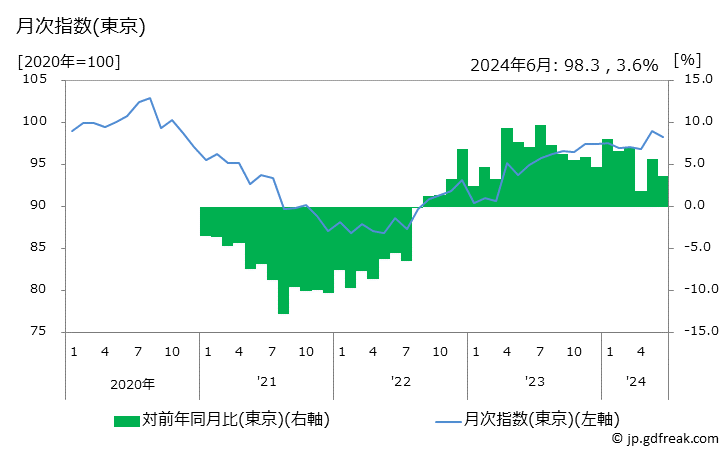 グラフ 味付け肉の価格の推移 月次指数(東京)