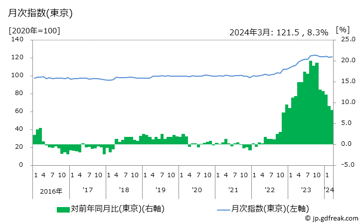 グラフ 乳卵類の価格の推移 月次指数(東京)