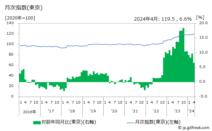 グラフ 牛乳(店頭売り)の価格の推移と地域別(都市別)の値段・価格ランキング(安値順) 月次指数(東京)