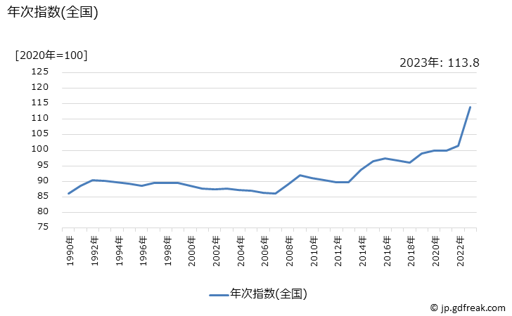 グラフ 牛乳の価格の推移 年次指数(全国)