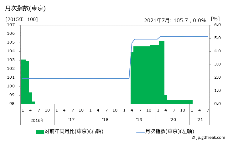 グラフ 牛乳(配達)の価格の推移と地域別(都市別)の値段・価格ランキング(安値順) 月次指数(東京)