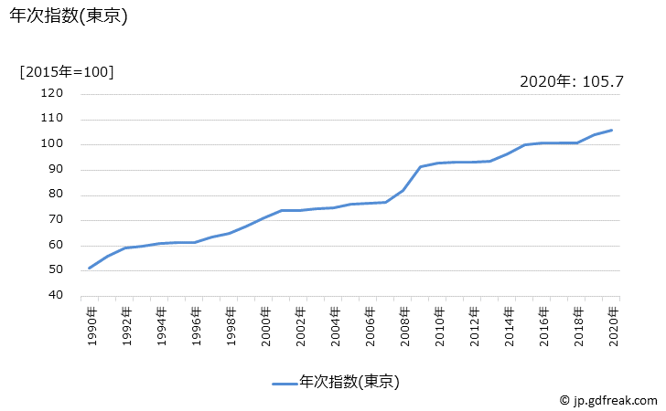 グラフ 牛乳(配達)の価格の推移と地域別(都市別)の値段・価格ランキング(安値順) 年次指数(東京)