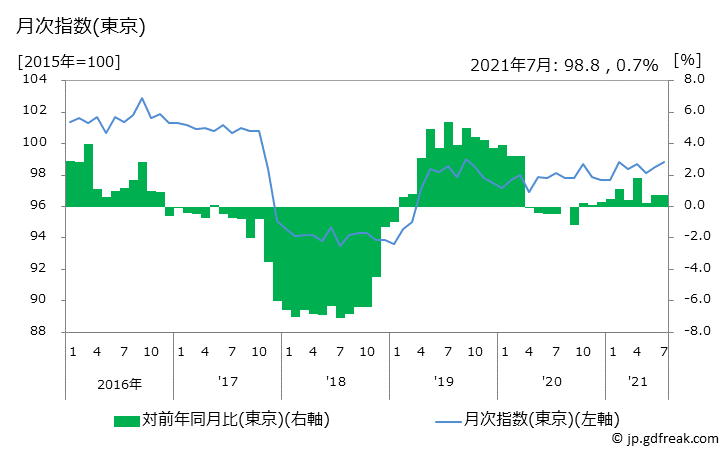 グラフ 牛乳(店頭売り)の価格の推移と地域別(都市別)の値段・価格ランキング(安値順) 月次指数(東京)
