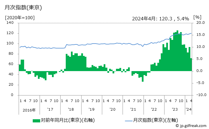グラフ 乳製品の価格の推移 月次指数(東京)