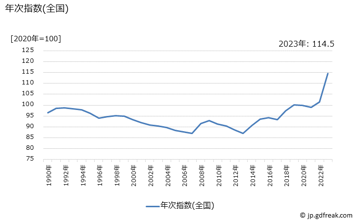 グラフ 乳製品の価格の推移 年次指数(全国)