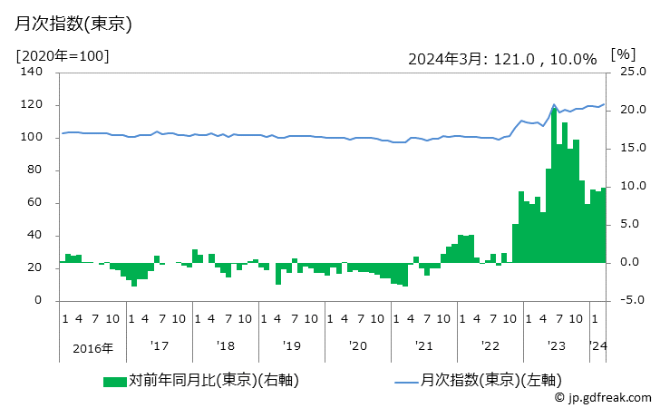 グラフ 粉ミルクの価格の推移 月次指数(東京)
