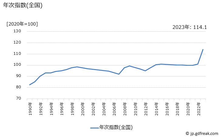 グラフ 粉ミルクの価格の推移 年次指数(全国)