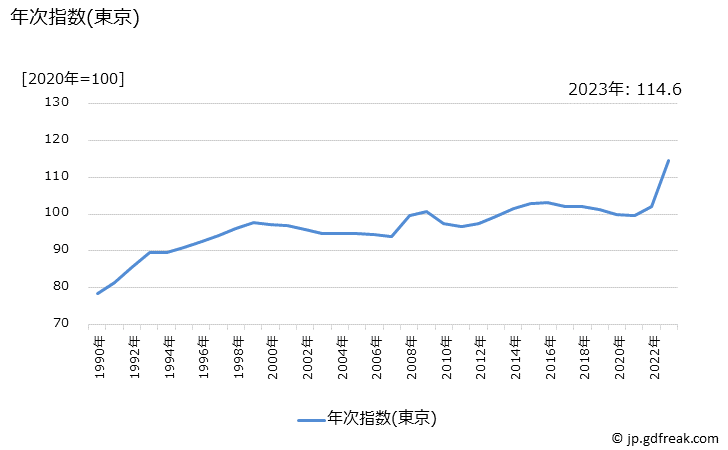 グラフ 粉ミルクの価格の推移 年次指数(東京)