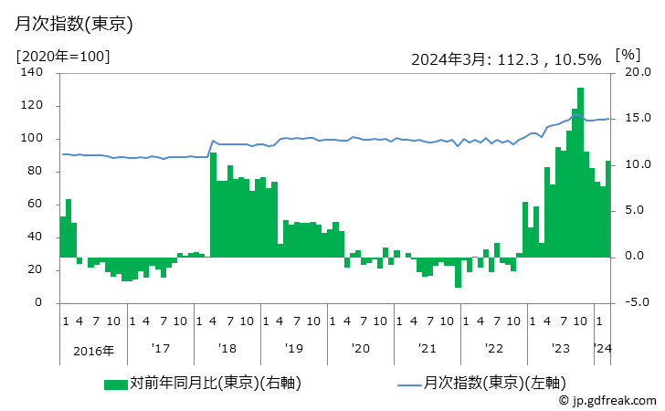 グラフ ヨーグルトの価格の推移 月次指数(東京)