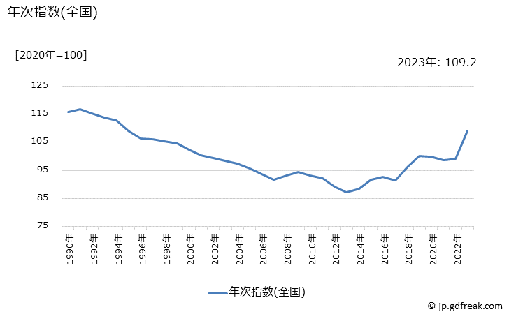 グラフ ヨーグルトの価格の推移 年次指数(全国)