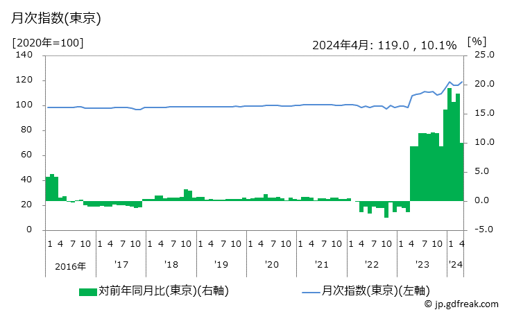 グラフ バターの価格の推移と地域別(都市別)の値段・価格ランキング(安値順) 月次指数(東京)