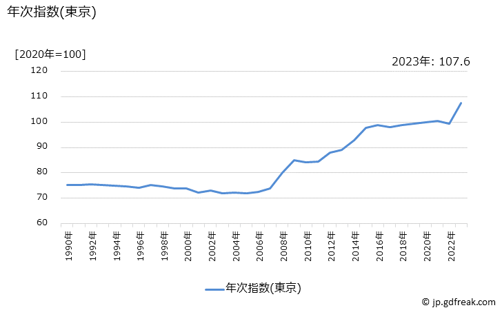 グラフ バターの価格の推移 年次指数(東京)