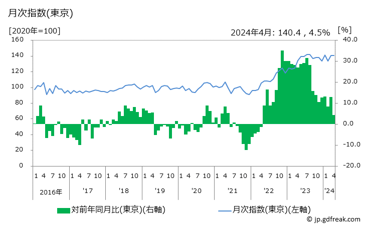 グラフ チーズ(国産品)の価格の推移 月次指数(東京)