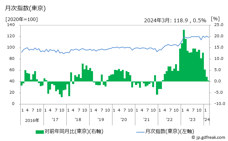 グラフ チーズ(輸入品)の価格の推移と地域別(都市別)の値段・価格ランキング(安値順) 月次指数(東京)