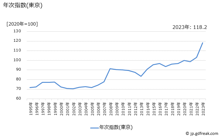 グラフ チーズ(輸入品)の価格の推移 年次指数(東京)