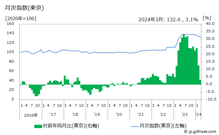 グラフ 鶏卵の価格の推移と地域別(都市別)の値段・価格ランキング(安値順) 月次指数(東京)