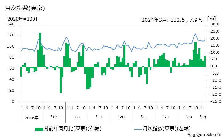 グラフ 野菜・海藻の価格の推移 月次指数(東京)