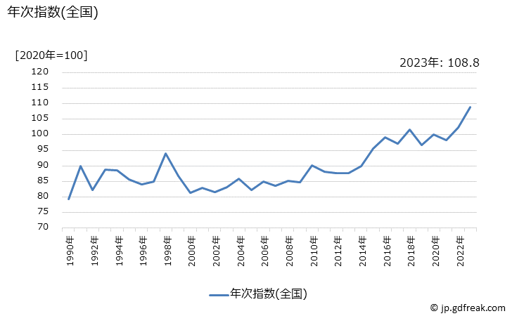 グラフ 野菜・海藻の価格の推移 年次指数(全国)