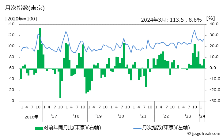 グラフ 生鮮野菜の価格の推移 月次指数(東京)
