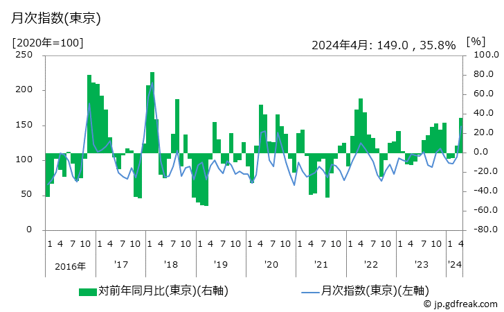 グラフ キャベツの価格の推移と地域別(都市別)の値段・価格ランキング(安値順) 月次指数(東京)