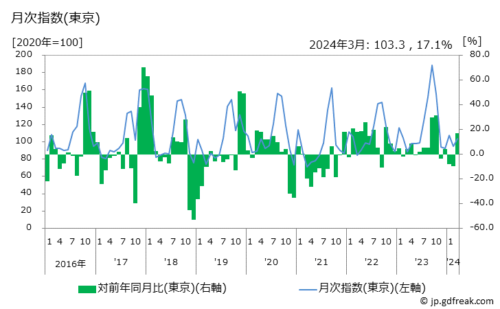 グラフ ほうれんそうの価格の推移 月次指数(東京)
