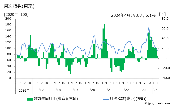 グラフ ねぎの価格の推移と地域別(都市別)の値段・価格ランキング(安値順) 月次指数(東京)