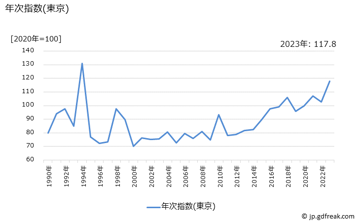 グラフ ねぎの価格の推移 年次指数(東京)