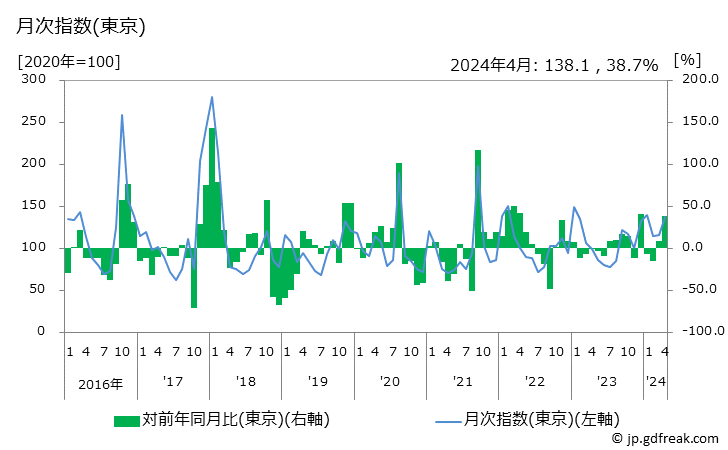 グラフ レタスの価格の推移 月次指数(東京)