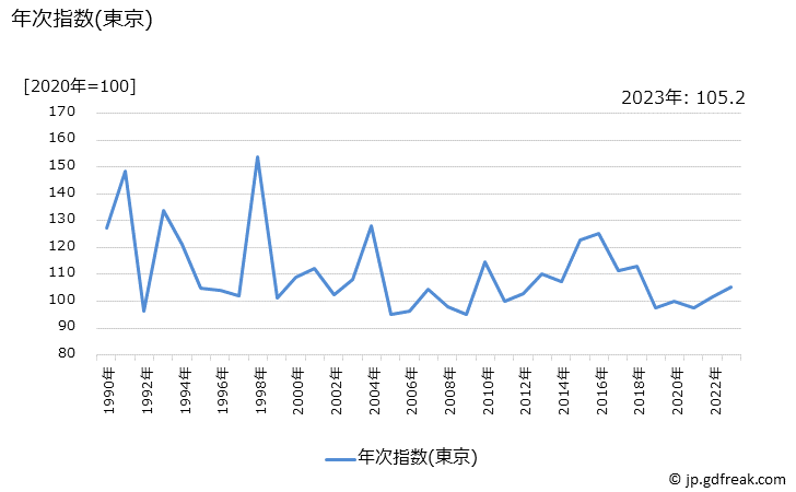 グラフ レタスの価格の推移 年次指数(東京)