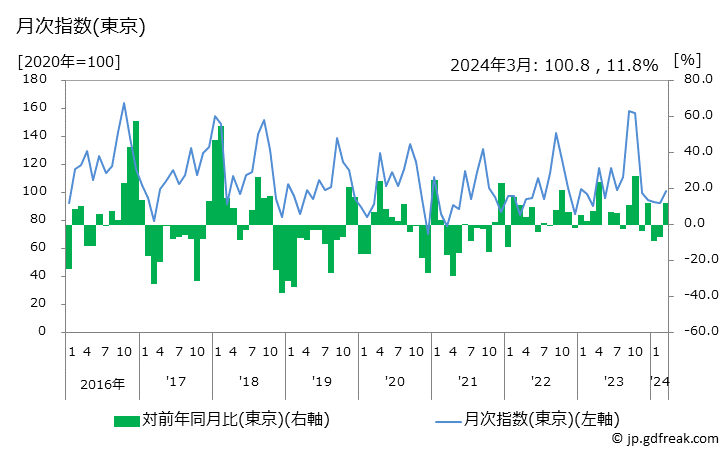 グラフ ブロッコリーの価格の推移と地域別(都市別)の値段・価格ランキング(安値順) 月次指数(東京)