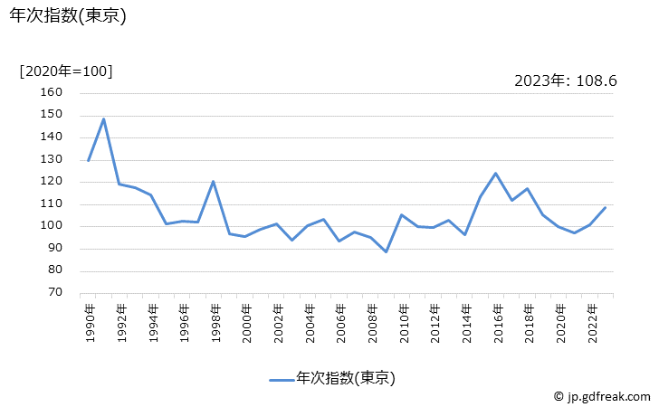 グラフ ブロッコリーの価格の推移 年次指数(東京)