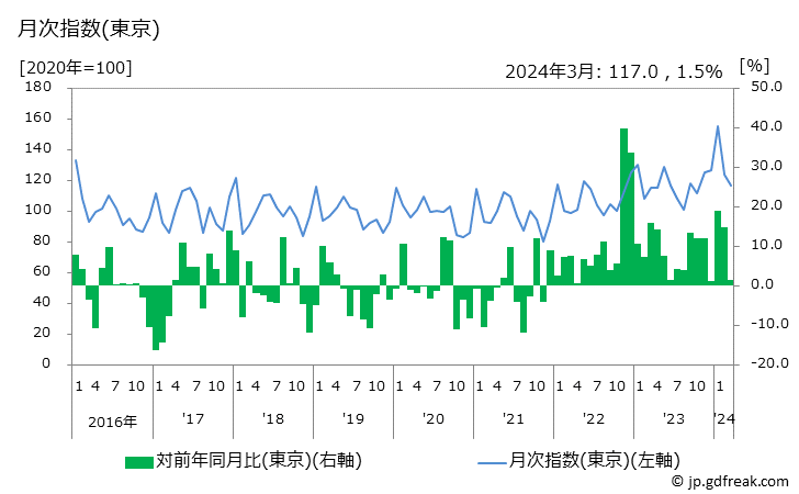 グラフ アスパラガスの価格の推移と地域別(都市別)の値段・価格ランキング(安値順) 月次指数(東京)