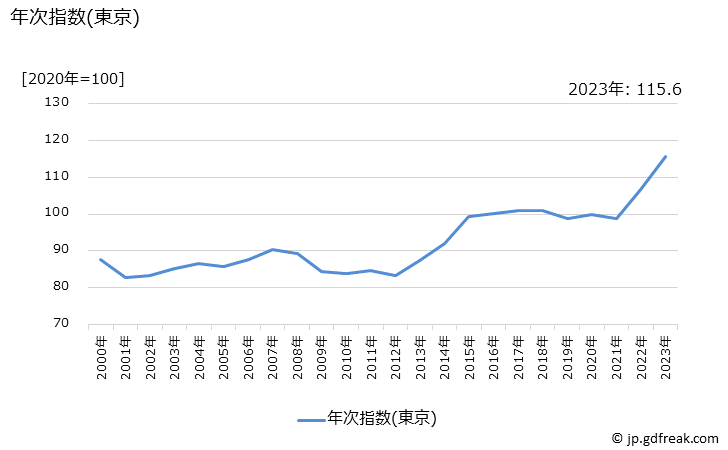 グラフ アスパラガスの価格の推移 年次指数(東京)