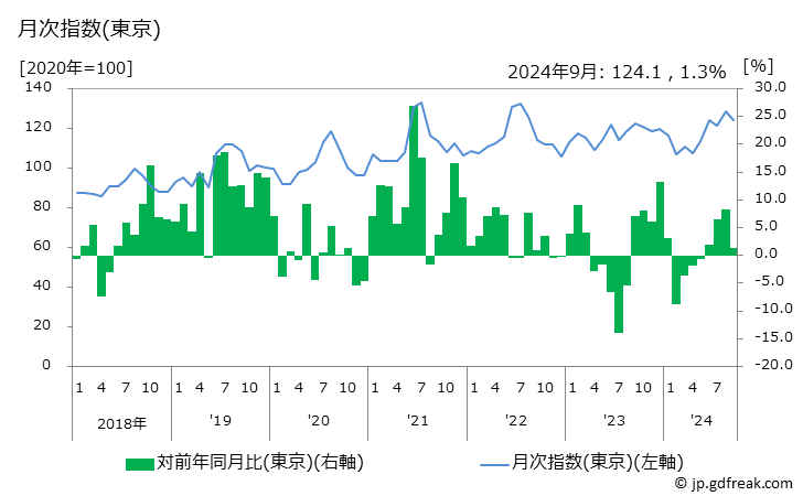 グラフ さつまいもの価格の推移 月次指数(東京)