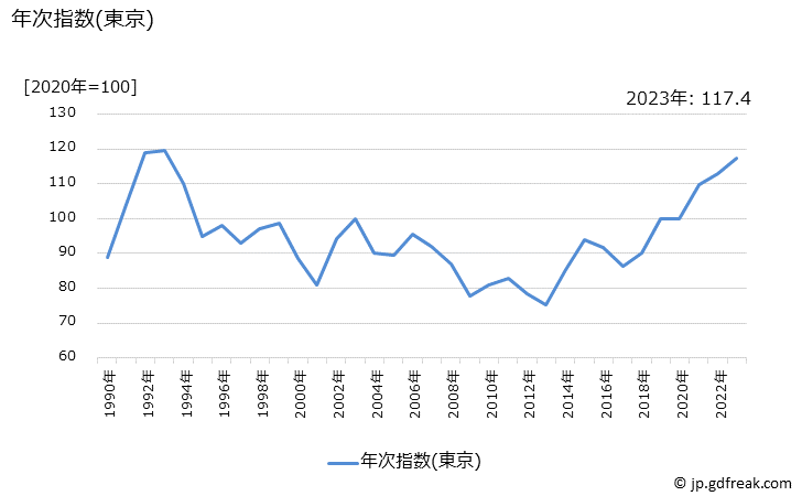 グラフ さつまいもの価格の推移 年次指数(東京)
