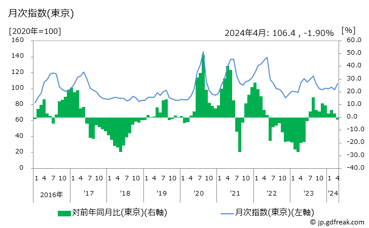 グラフ じゃがいもの価格の推移と地域別(都市別)の値段・価格ランキング(安値順) 月次指数(東京)