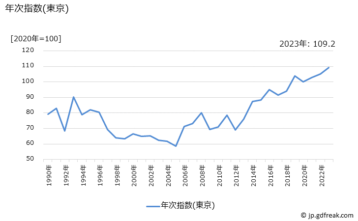 グラフ さといもの価格の推移 年次指数(東京)