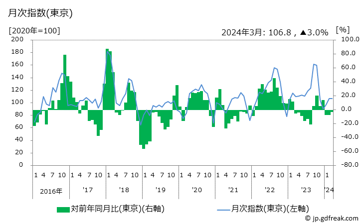 グラフ だいこんの価格の推移と地域別(都市別)の値段・価格ランキング(安値順) 月次指数(東京)
