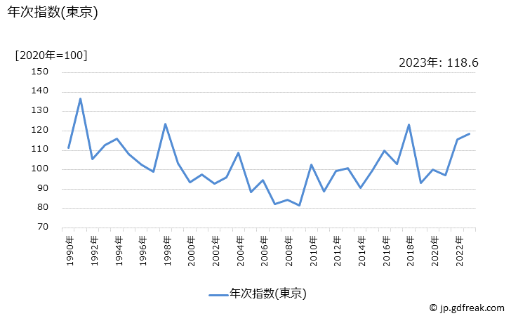 グラフ だいこんの価格の推移 年次指数(東京)
