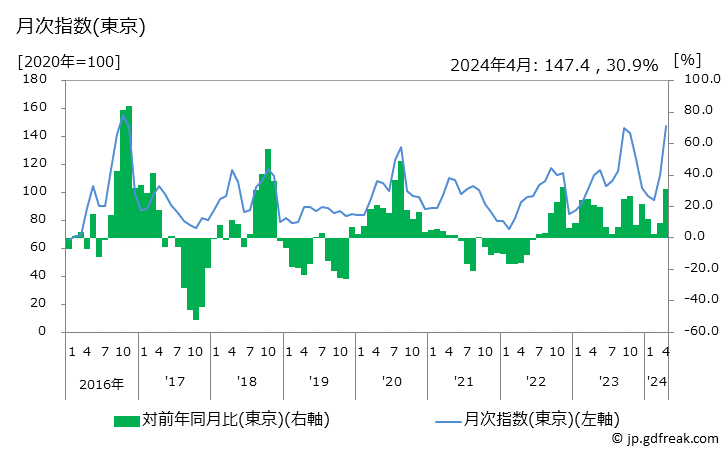 グラフ にんじんの価格の推移と地域別(都市別)の値段・価格ランキング(安値順) 月次指数(東京)
