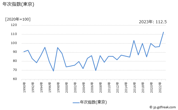 グラフ にんじんの価格の推移 年次指数(東京)