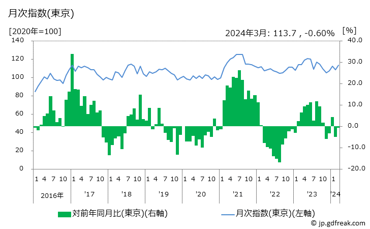 グラフ ごぼうの価格の推移 月次指数(東京)