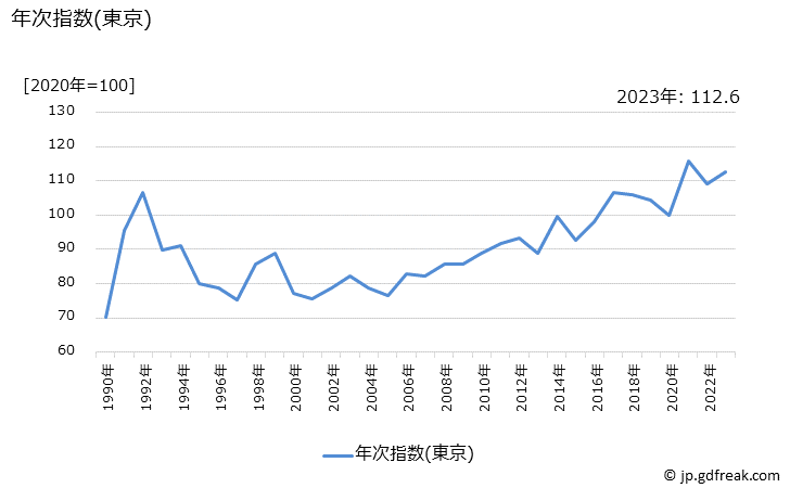 グラフ ごぼうの価格の推移 年次指数(東京)