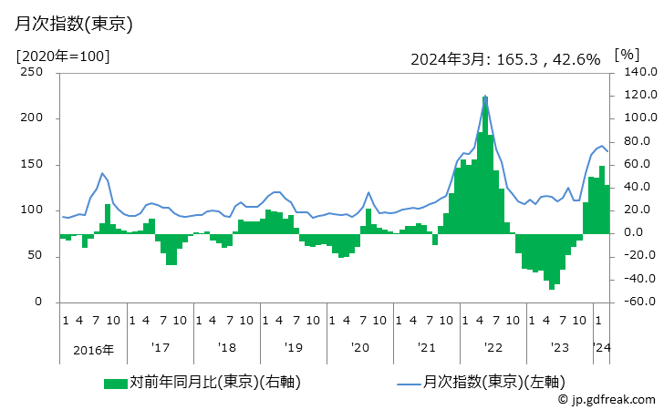 グラフ たまねぎの価格の推移 月次指数(東京)
