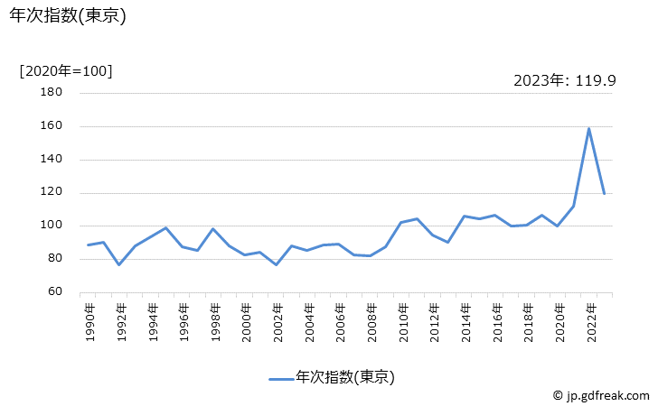 グラフ たまねぎの価格の推移 年次指数(東京)